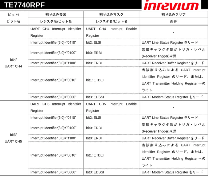 表  7-1 Interrupt Factor Status 2 Register 関係表  [注意事項] 