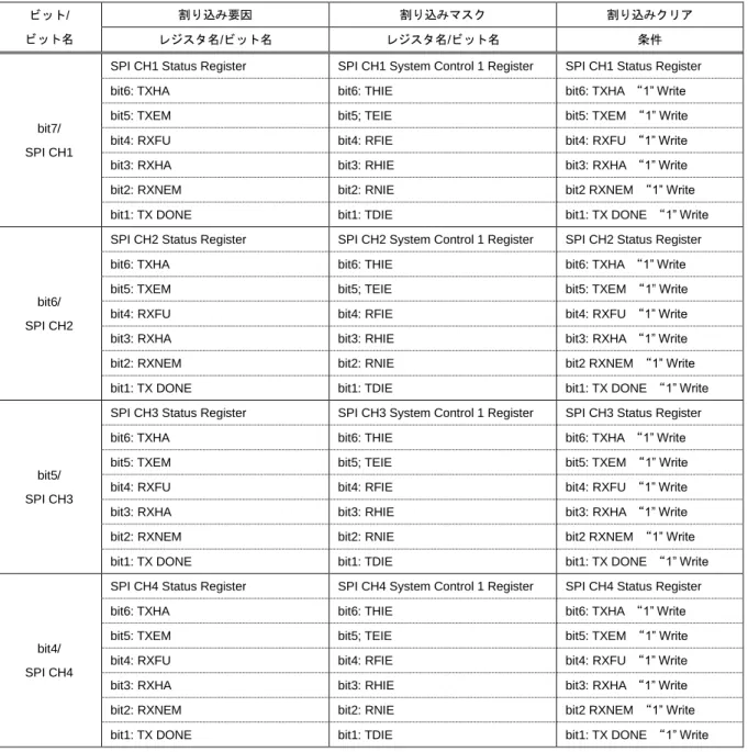 表  7-2 Interrupt Factor Status 2 Register 関係表  [注意事項] 