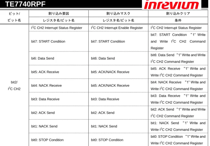 表  7-3 Interrupt Factor Status 3 Register 関係表  [注意事項] 