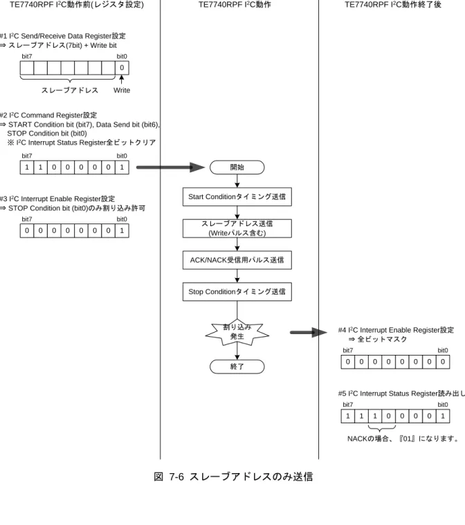 図  7-6  スレーブアドレスのみ送信 