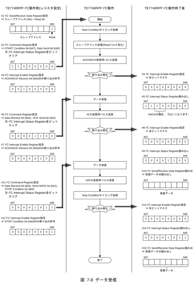 図  7-8  データ受信 