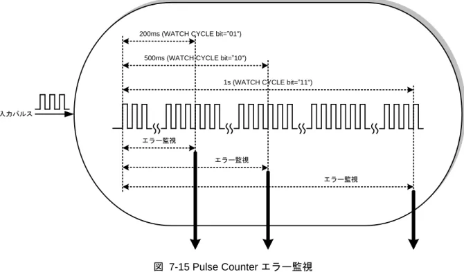 図  7-15 Pulse Counter エラー監視 