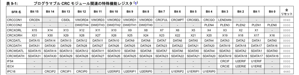 表 9-1 に、dsPIC33/PIC24 の 32 ビット プログラマブル巡回冗長検査 (CRC) モジュールに関連する特殊機能レジスタをまとめます。