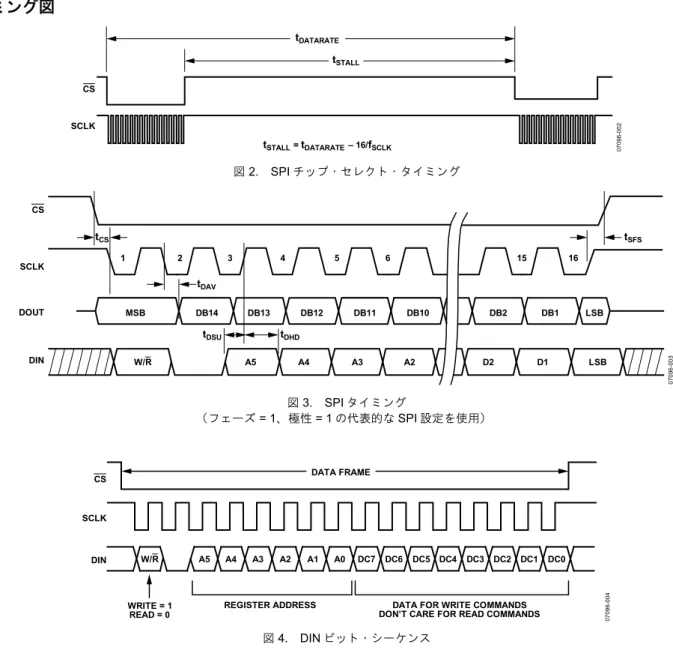 図 4.  DIN ビット・シーケンス 