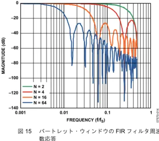 図 15  バートレット・ウィンドウの FIR フィルタ周波 数応答  （位相遅延 = N サンプル）  ダイナミック・レンジ  SENS_AVG[10:8]ビットは、このジャイロスコープの 3 種類のダ イナミック・レンジを設定できます。ダイナミック・レンジを小 さく設定した場合（±75°/sec、±150°/sec）、分解能を維持するた め に最 小のフィ ルタ ・タップ 数に 自動的に 設定 されます 。 （±75°/sec の場合は最小タップ数が 16、±150°/sec の場合は最小 タ ッ プ 