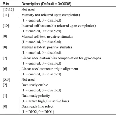 表 21.  GPIO_CTRL ビットの説明  Bits  Description (Default = 0x0000)  [15:12] Not  used 