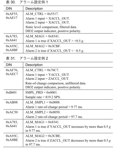表 31.  アラーム設定例 2  DIN Description  0xAF76, 