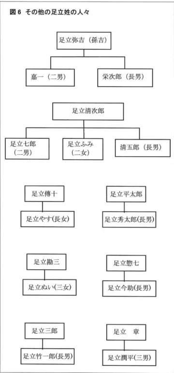 図 6  その他の足立姓の人々  足立清次郎  調査を行った学校関係の文書から判明した。  但し、これらの足立姓の人びとが既に判明している足立家の人びとと、どのような関係にあるのかは、現時点では何も分かっていない。しかしながら、将来これらの人名を手掛かりとして、用行義塾に関する新しい資料が発掘される可能性があるかもしれないので、研究上の備忘録として 意味があると考え、ここに記録を残しておくことにした。 以下に、その情報を列記し、関係性を示した図（まとめて図6とした）を掲出する。全部で5世帯の情報を提供できる