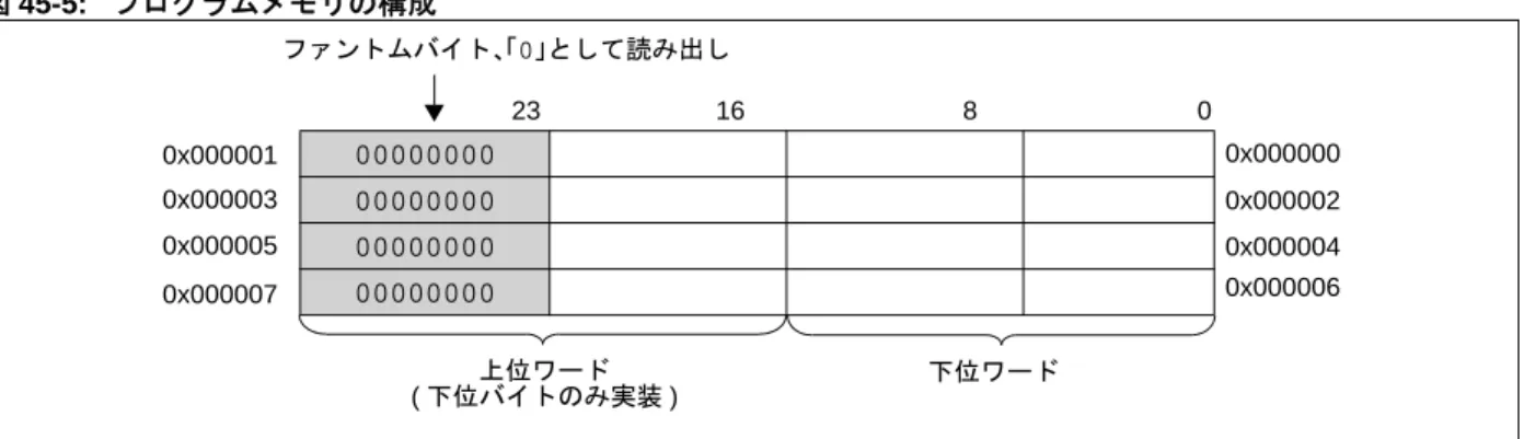 図 45-5 に、PIC24F のプログラムメモリ (PM) の構造を示します。プログラムメモリ空間は 24 ビット幅として扱われますが、この空間の各アドレスを 2 ワード ( 上位ワードと下位ワード ) と見なして、上位ワードの上位バイトが実装されていないと考えた方が適切です。EDS を持た ない PIC24F デバイスは、上位ワードの PSV 読み出しをサポートしません。EDS 付きの PIC24F デバイスのみが、プログラムメモリの上位ワードの PSV 読み出しをサポートします。上位ワー ドの下位バイ