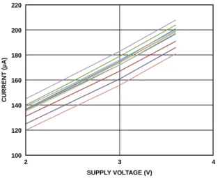 図 47.  出力データレート 対 消費電流  （25°C、V S  = 2.5 V、デバイス数 10 個）  100120140160180200 2 3 4CURRENT (µA)SUPPLY VOLTAGE (V) 10271-147図 48