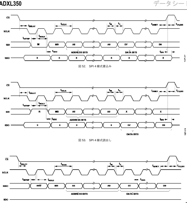 図 52.  SPI 4 線式書込み 
