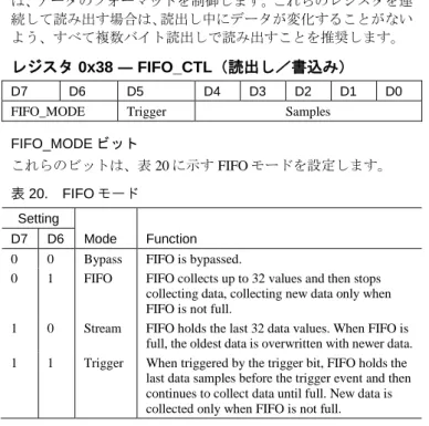 表 20.  FIFO モード  Setting 