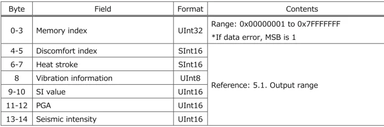 Table 8 Memory calculation data format 