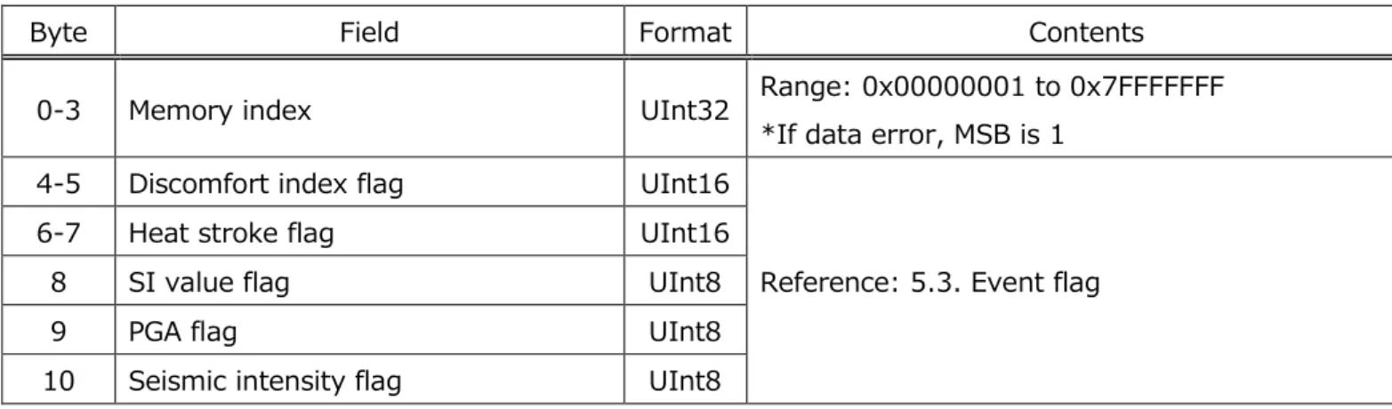 Table 10 Memory calculation flag format 