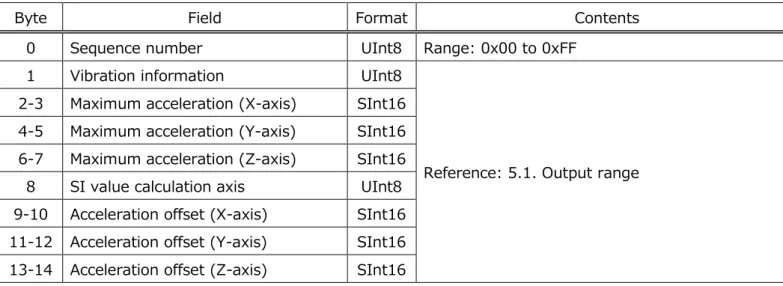 Table 17 Latest acceleration status format 