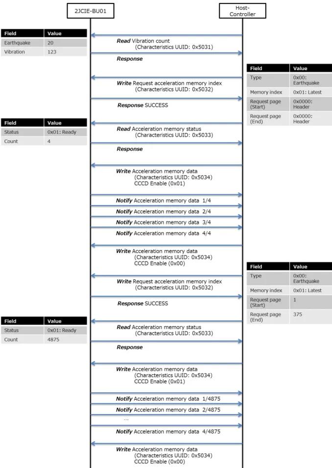 Figure 12 Procedure for acquiring acceleration memory data 