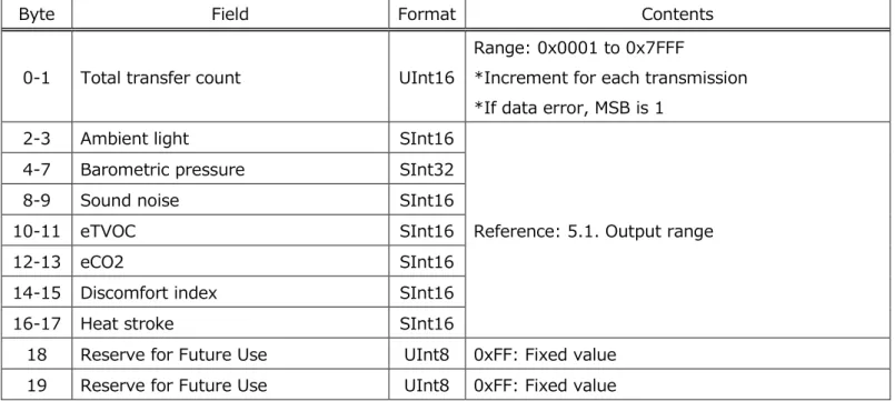 Table 25 Acceleration memory data format [Header] 3/4 