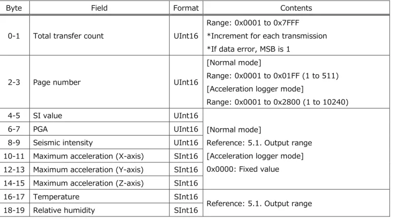 Table 27 Acceleration memory data format [Data] 1/13 