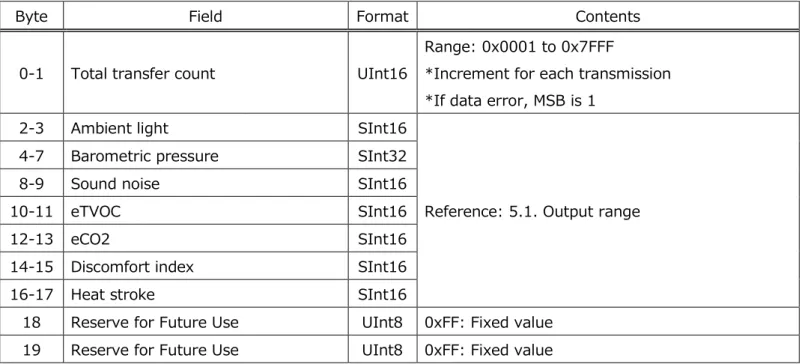 Table 28 Acceleration memory data format [Data] 2/13 