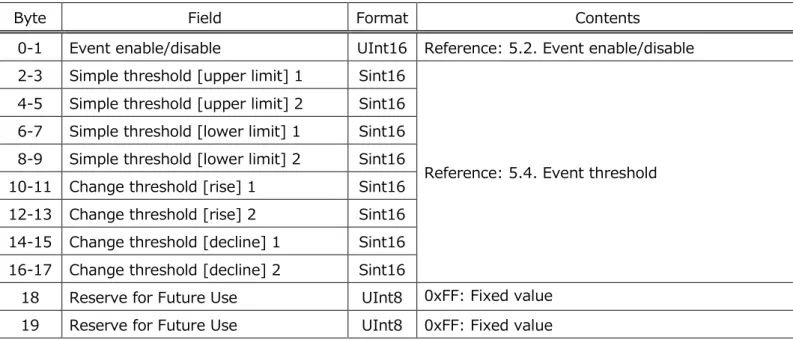 Table 50 Event pattern [Sensor 1] format 