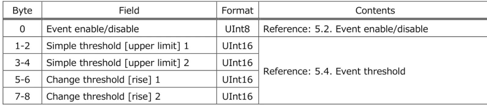 Table 52 Event pattern [Acceleration] format 