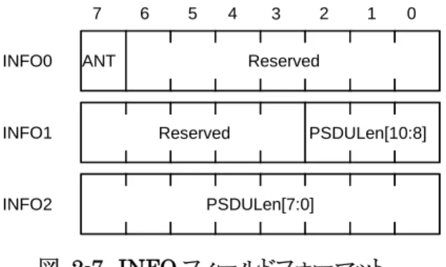 図  2-8  PHR 長 2 オクテット時の PHR フォーマット  PHR も TX frame buffer1 に格納する際には、下位バイト、上位バイトの順に行う。 