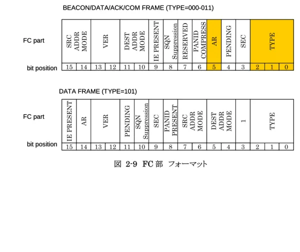 図 2-9  FC 部  フォーマット 