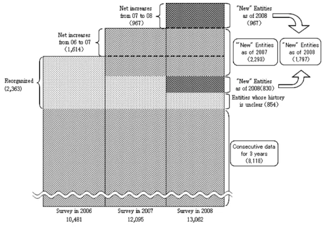 Fig. 2　Changes in the Number of New and Existing CBFC after 2006 (Conceptual Diagram) Source : Survey on CBFC, MAFF (2006, 2007, 2008).