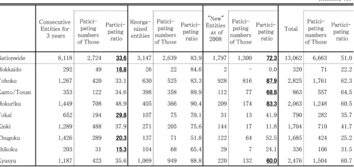 Table 3　Corporation ratio according to participation  in the consecutive data for 3 years
