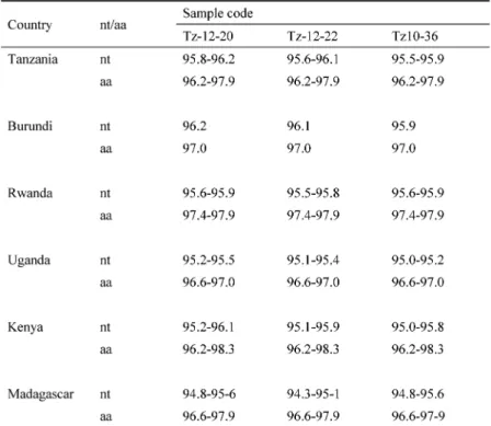 Table 3　Coat protein sequence identities (in percent) between RYMV  isolates  collected  from  Tanzania  (this  study)  and  reported  from African regions (Tanzania, Burundi, Rwanda, Uganda,  Kenya, and Madagascar)