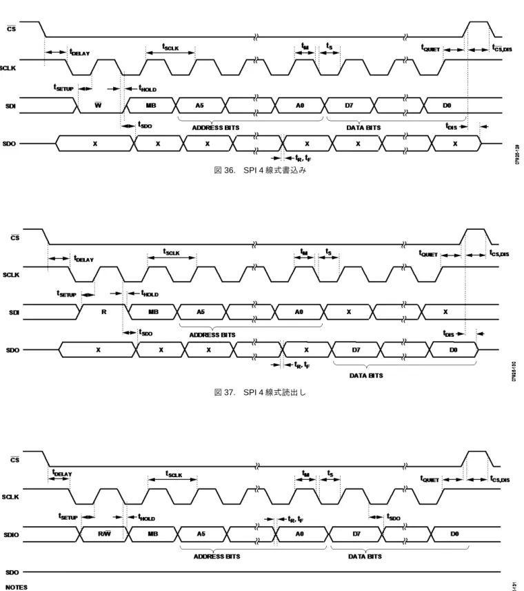 図 36.    SPI 4 線式書込み 