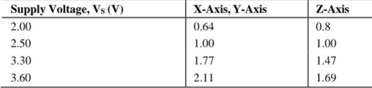 表 15    ±2 g、最大分解能での LSB のセルフテスト出力 