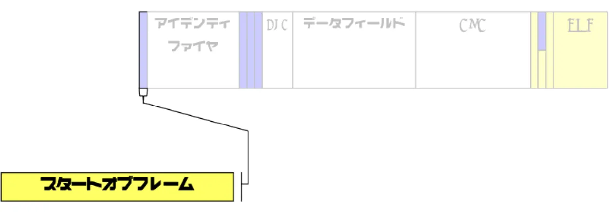 図 2-8 アービトレーションフィールド  標準フォーマット時