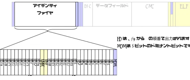 図 2-9 アービトレーションフィールド  拡張フォーマット時 ID は上位からバス上に出力され順次評価され調停が行われます。（『2.3.3調停の仕組み（優先順 位の決定方法） 』参照） ドミナントレベルの論理値は“0”ですので、ID の数値が小さい方が優先順位が高いことになり ます。なお、上位 7 ビットが全てレセシブビットになることは禁止されています。 最強、最弱の ID は以下の通りです。 （16 進数及び 2 進数で記述） 表 2-4 最強、最弱の ID 最強 最弱 標準フォーマット時 0h (00