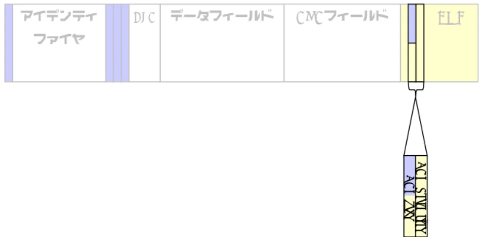 図 2-14 Acknowledge field 標準・拡張フォーマット共通 ACK スロット、ACK デリミタから構成されます。 ACK スロットは送信側端末からはレセシブレベルで出力されます。 このフレームを受信し CRC チェックでエラーの発生しなかった受信側端末は ACK スロットに 対しドミナントレベルを出力します。 送信側端末は ACK スロットがドミナントレベルになることで、自分の送ったフレームがエラー になることなく、いずれかの受信側端末で正常に受信されたことを知ることが出来ます。 もしも 