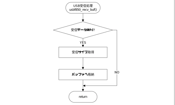 図 5.3  USB 送信処理フロー 