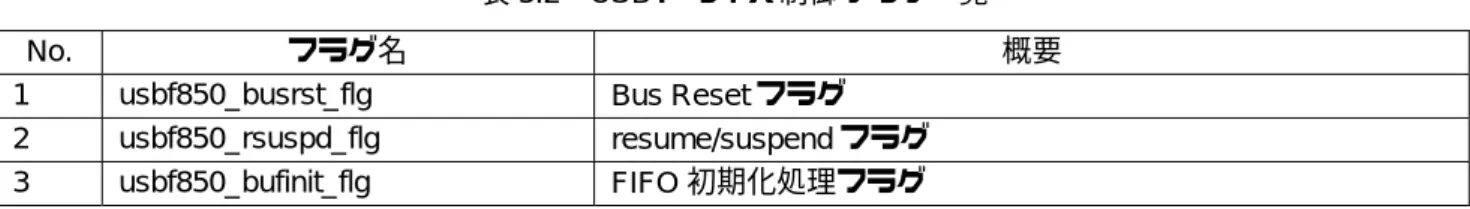 表 5.2  USB ドライバ制御フラグ一覧 