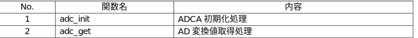 表 5.5 に、ADCA ドライバの関数一覧を示します。  表 5.5  LED ドライバ関数一覧  No.  関数名  内容  1 adc_init  ADCA 初期化処理  2 adc_get  AD 変換値取得処理  図 5.10、図 5.11 に各関数のフローチャートを示します。  adc_init() ADCA初期設定 S/W トリガ、連続変換モード ANI05有効、割り込み禁止 ADCA有効 return A/D変換開始 図 5.10  adc_init 処理フロー  adc_get() AD変