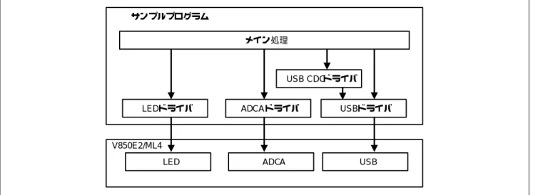 図 3.1  V850E2/ML4 サンプルプログラムの構成 