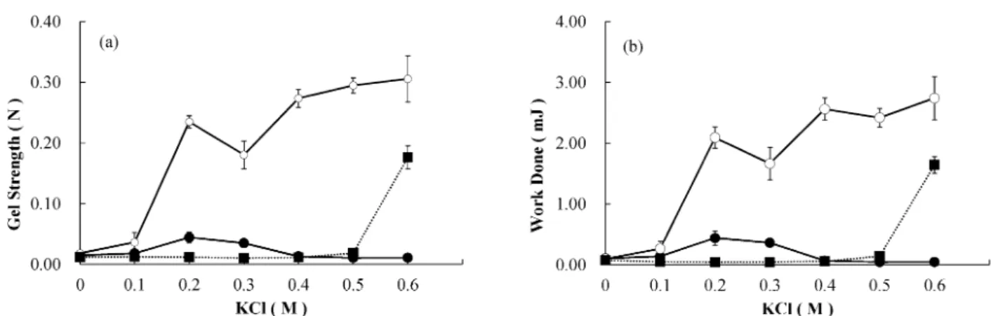 Fig. 2　 Effects of pressure and actomyosin concentration on Gel Strength (a) and Work Done (b) of pressure-induced gel  