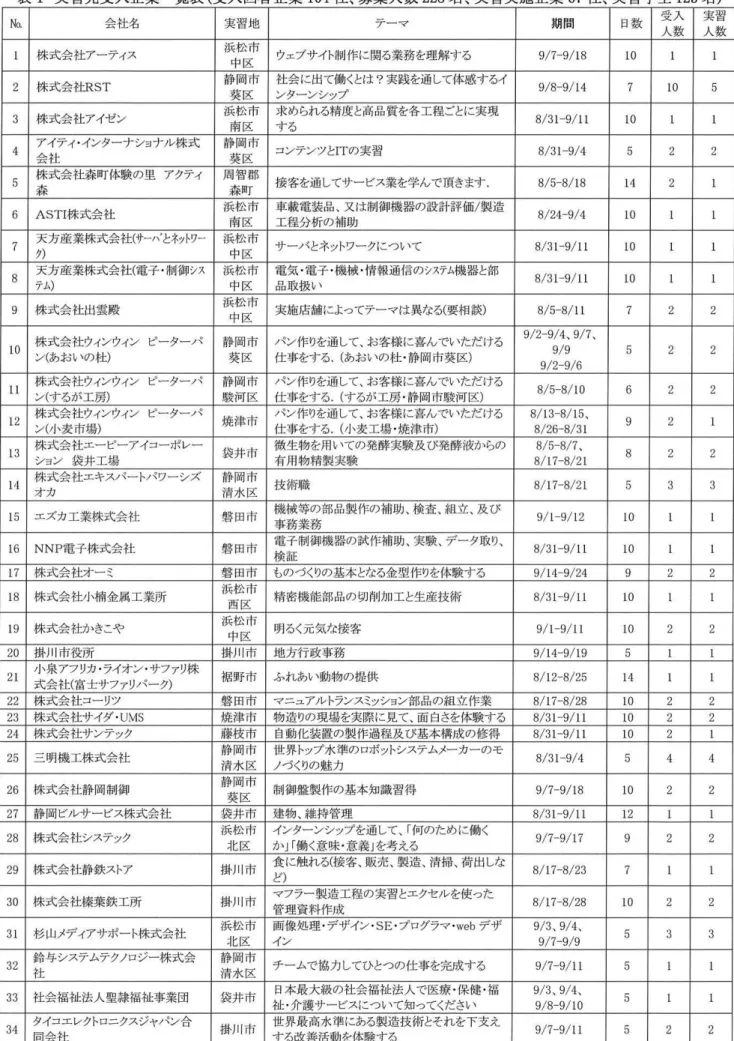 表 1 実習先受入企業一覧表(受入回答企業 104 社、募集人数 228 名、実習実施企業 67 社、実習学生 123 名 ) N o.  会社名 実習 地 ァーマ 期間 日数 受入 実習 人数 人数 株式会社ア ーティス 浜松市 ウェブサイト制作に関る業務を理解する 9 / 7 ‑ 9 / 1 8  1 0  中区 2  株式会出ST 静岡市 社会に出 て働くとはワ実践を過して体感するイ 9 / 8 ‑ 9 / 1 4  7  1 0  5  葵区 ンターンシップ 3  株式会社アイゼン 浜松市 求められ