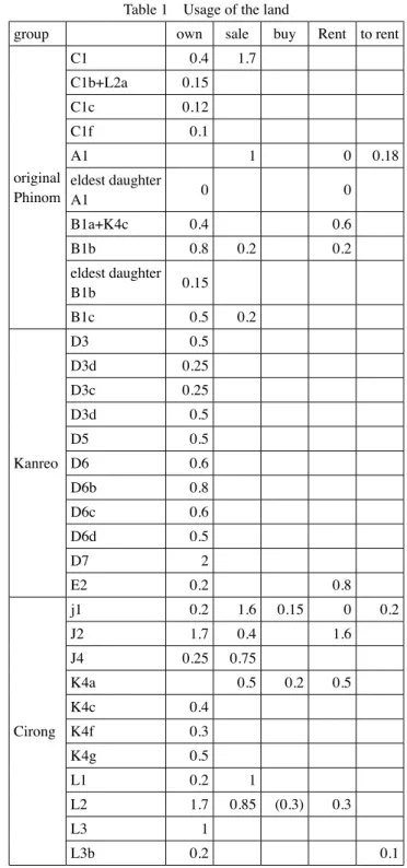 Table 1 Usage of the land