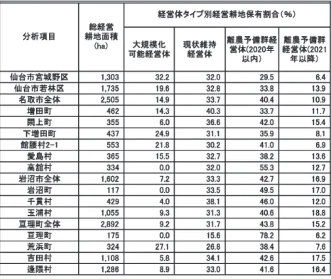表 11　津波被災地域における大規模化可能経営体の経営規模拡大の推移