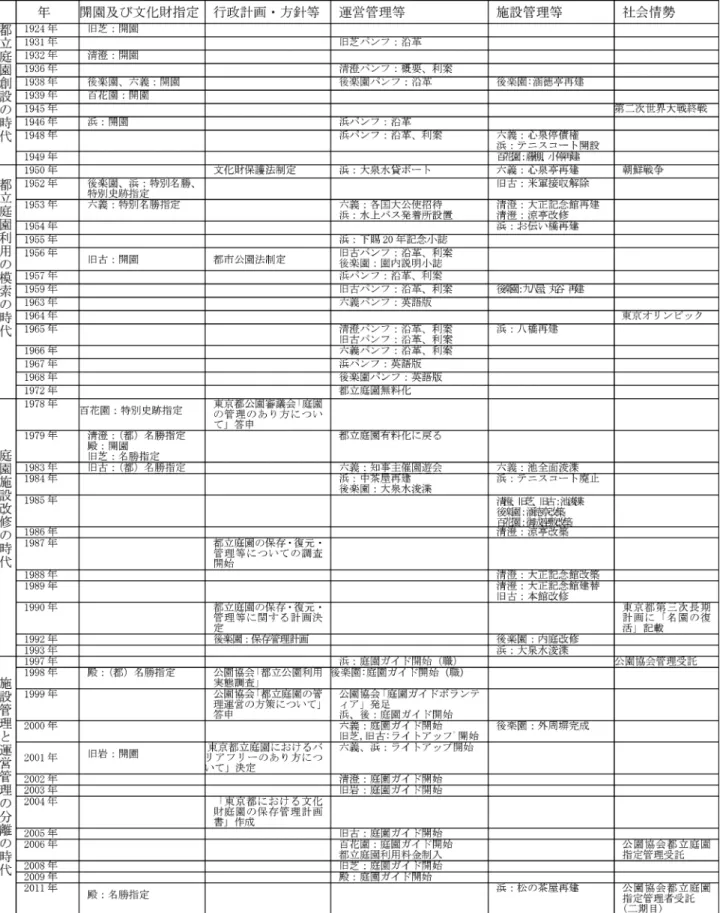 表 2　都立庭園の文化財指定及び関連事項等年表