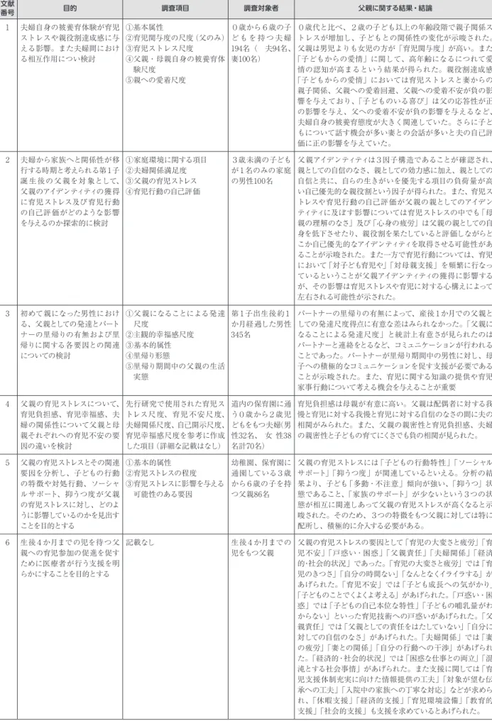 Table 2　父親の子育てに関する文献の目的・結果別一覧 文献 番号 目的 調査項目 調査対象者 父親に関する結果・結論 1 夫婦自身の被養育体験が育児 ストレスや親役割達成感に与 える影響。また夫婦間におけ る相互作用につい検討 ①基本属性 ②育児関与度の尺度（父のみ）③育児ストレス尺度④ 父親・母親自身の被養育体 験尺度 ⑤親への愛着尺度 ０歳から６歳の子ど も を 持 つ 夫 婦 194名（ 夫94名、妻100名） ０歳代と比べ、２歳の子ども以上の年齢段階で親子関係ス トレスが増加し、子どもとの関係