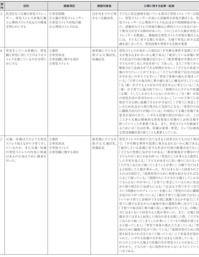 Table 2　父親の子育てに関する文献の目的・結果別一覧―つづき 文献 番号 目的 調査項目 調査対象者 父親に関する結果・結論 15 乳児をもつ父親の育児ストレッ サー、育児ストレス対処行動 と心理的ストレス反応との関連 を明らかにする ①育児経験 ②父親の育児ストレッサー③育児ストレス対処行動④心理的ストレス反応 12か月までの子供をもつ父親56名 子どもに肯定感情を抱いている者ほど育児ストレッサーは低い。育児ストレッサーが高いと消極的な対処行動をとる。育児ストレッサーと心理的ストレス反応は正の相関関