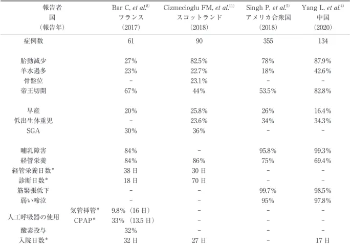 図 1 MRI 所見 a：水平断の T1 強調画像．脳の奇形なく，実質のごく軽度萎縮を認める． b：水平断の T2 強調画像．脳の奇形なく，実質のごく軽度萎縮を認める．表 2 Pmder-Willi 症候群の周産期における症状の出現頻度報告者国（報告年）Bar C, .8）フランス（2017）Cizmecioglu FM, .11） スコットランド（2018）Singh P, 