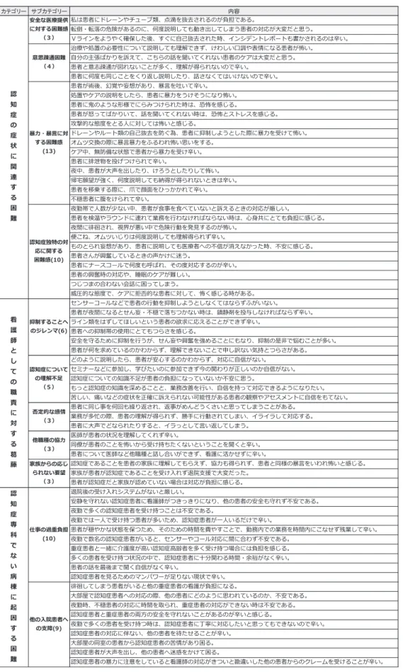 表 2 急性期病院で認知症高齢者をケアする看護師の困難感の内容分析