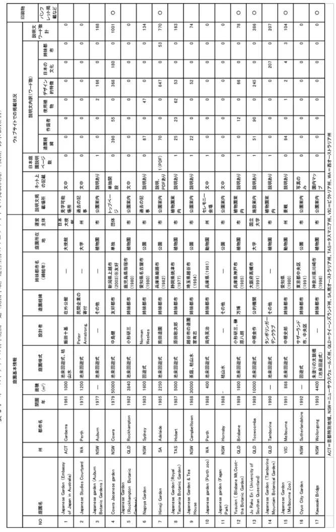 表 2-1　オーストラリアの日本庭園一覧（開園年順，運営主体のウェブサイトでの掲載状況）（牧田，鈴木2016. 11）