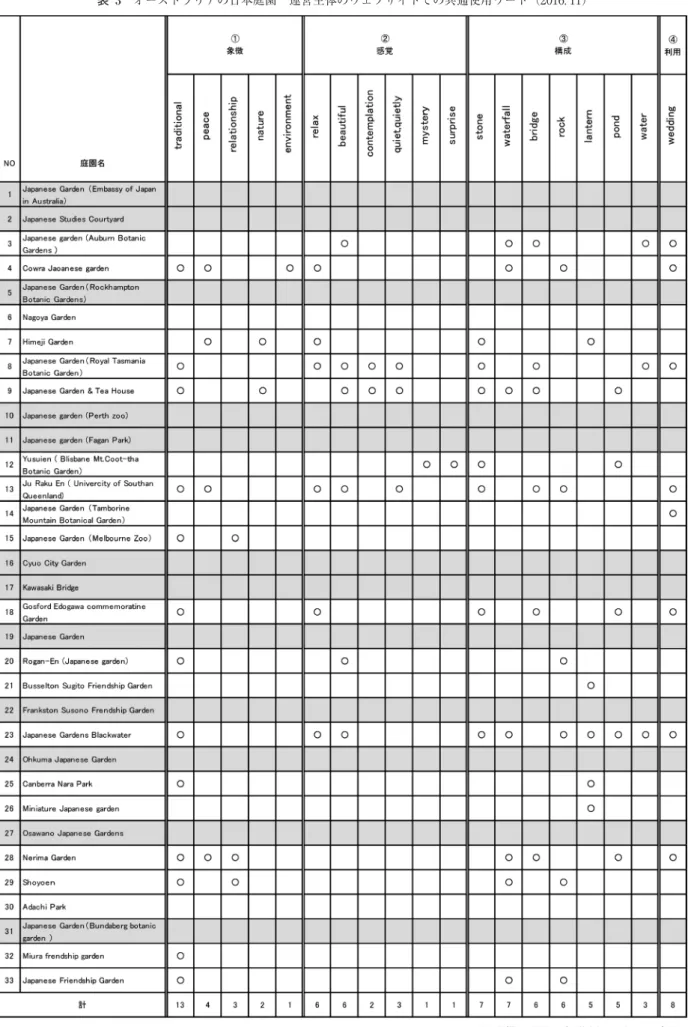 表 3　オーストラリアの日本庭園　運営主体のウェブサイトでの共通使用ワード（2016. 11）